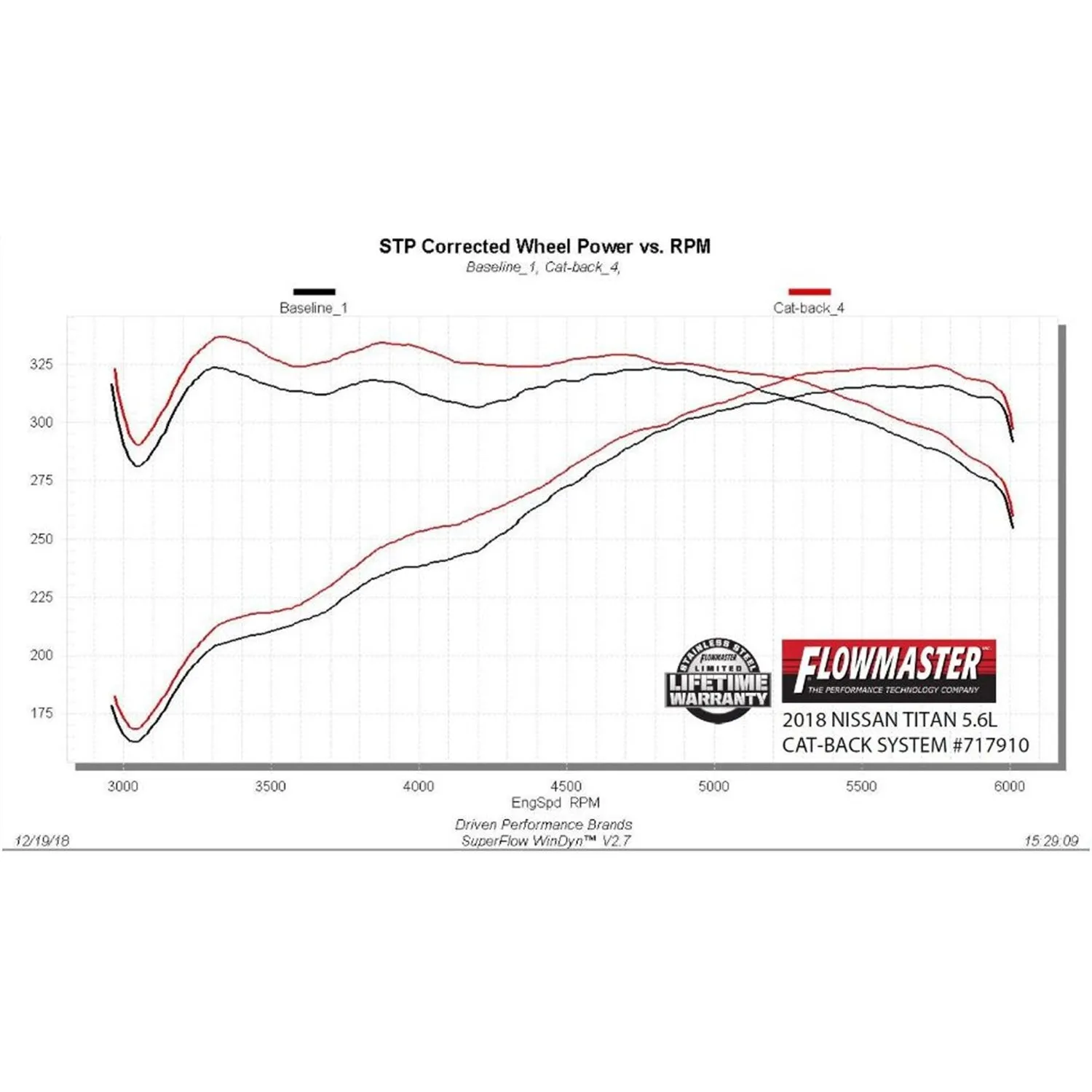 Flowmaster FlowFx Exhaust System - Cat-Back - 3" Diameter - Single Side Exit - 4-1/2" Black Ceramic Tip - Stainless - 5.6 L
