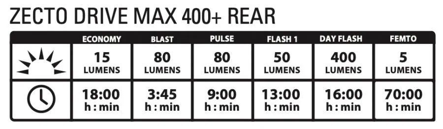 Lezyne Zecto Drive Max 400  Rear Light - 400 Lumens